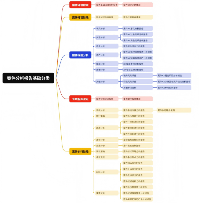 案件产出报告分类